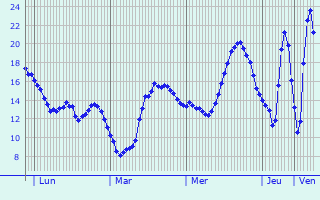 Graphique des tempratures prvues pour Vernaison
