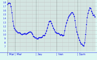 Graphique des tempratures prvues pour Neufmesnil