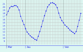 Graphique des tempratures prvues pour Meign
