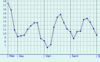 Graphique des tempratures prvues pour Villepreux