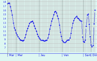 Graphique des tempratures prvues pour Guichen