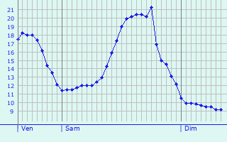 Graphique des tempratures prvues pour Saint-lix-le-Chteau