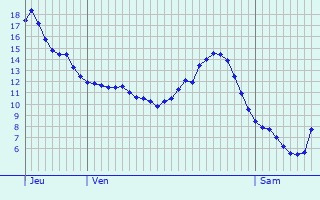 Graphique des tempratures prvues pour Hamme
