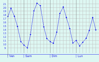 Graphique des tempratures prvues pour Chteau-des-Prs
