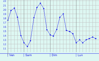 Graphique des tempratures prvues pour Bourgeauville