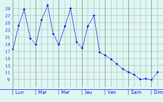 Graphique des tempratures prvues pour Germenchuk