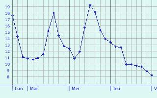 Graphique des tempratures prvues pour Muirancourt