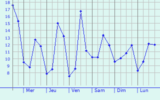 Graphique des tempratures prvues pour Pommiers-Moulons