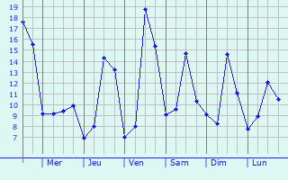 Graphique des tempratures prvues pour Vidouze