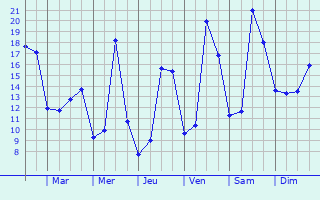 Graphique des tempratures prvues pour Saint-Bonnet-de-Mure