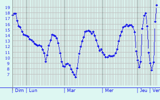 Graphique des tempratures prvues pour Charigny