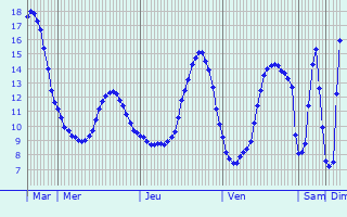 Graphique des tempratures prvues pour Saint-Aubin-du-Pavail