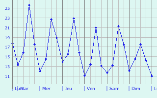 Graphique des tempratures prvues pour Visoko