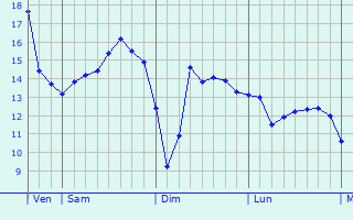 Graphique des tempratures prvues pour Villedaigne