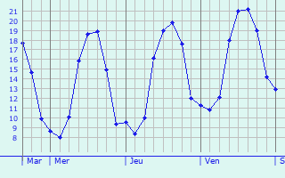 Graphique des tempratures prvues pour Saint-Jean-de-la-Haize