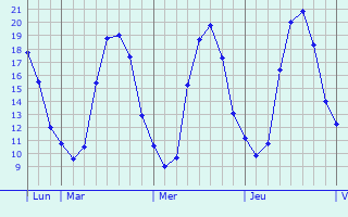 Graphique des tempratures prvues pour Saint-Prix