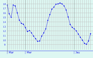 Graphique des tempratures prvues pour Champfleury