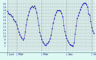 Graphique des tempratures prvues pour Monchy-le-Preux