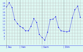 Graphique des tempratures prvues pour Lebbeke