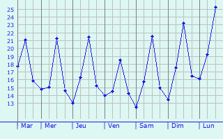 Graphique des tempratures prvues pour Scicli