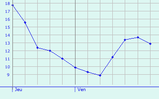 Graphique des tempratures prvues pour Alzingen