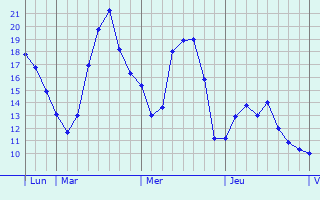 Graphique des tempratures prvues pour Messines