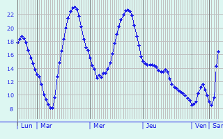 Graphique des tempratures prvues pour Luemschwiller