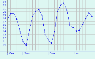 Graphique des tempratures prvues pour Bettel
