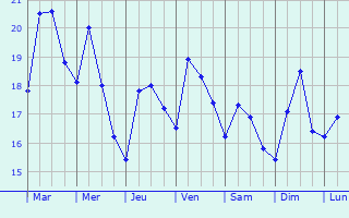 Graphique des tempratures prvues pour Tonekabon