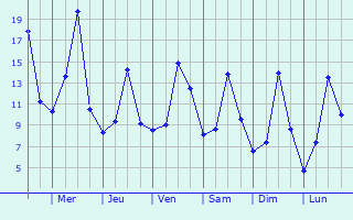 Graphique des tempratures prvues pour Lbeck