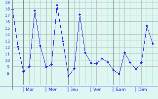 Graphique des tempratures prvues pour Challes-les-Eaux