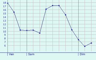 Graphique des tempratures prvues pour Sembous