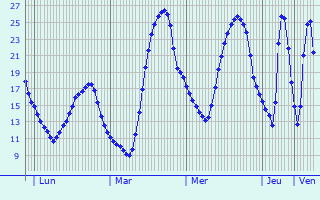 Graphique des tempratures prvues pour Neuruppin