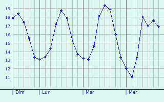 Graphique des tempratures prvues pour La Londe-les-Maures
