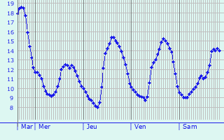 Graphique des tempratures prvues pour La Bretonnire