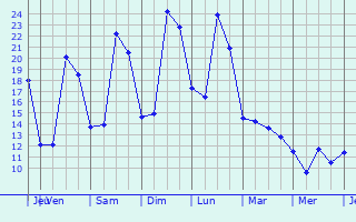 Graphique des tempratures prvues pour Champs-Sur-Marne