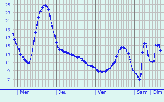 Graphique des tempratures prvues pour Viterne