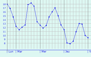 Graphique des tempratures prvues pour Trappes