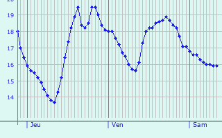 Graphique des tempratures prvues pour Rincn de la Victoria