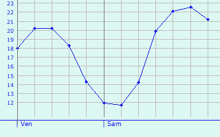 Graphique des tempratures prvues pour Bondues