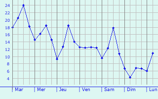 Graphique des tempratures prvues pour Lysogorskaya