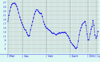 Graphique des tempratures prvues pour Lohfelden