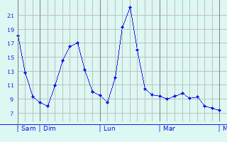 Graphique des tempratures prvues pour Ebersberg