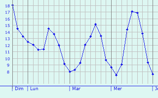 Graphique des tempratures prvues pour Molesme