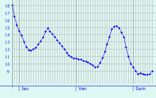 Graphique des tempratures prvues pour Sailly-en-Ostrevent