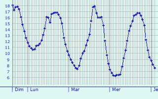 Graphique des tempratures prvues pour Chocques