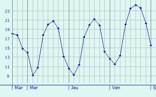 Graphique des tempratures prvues pour Saint-Cyr-en-Talmondais