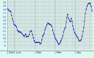 Graphique des tempratures prvues pour Montussaint