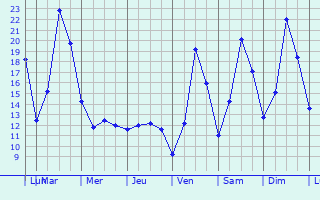 Graphique des tempratures prvues pour Markkleeberg West