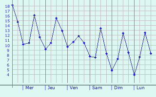 Graphique des tempratures prvues pour Ringsted